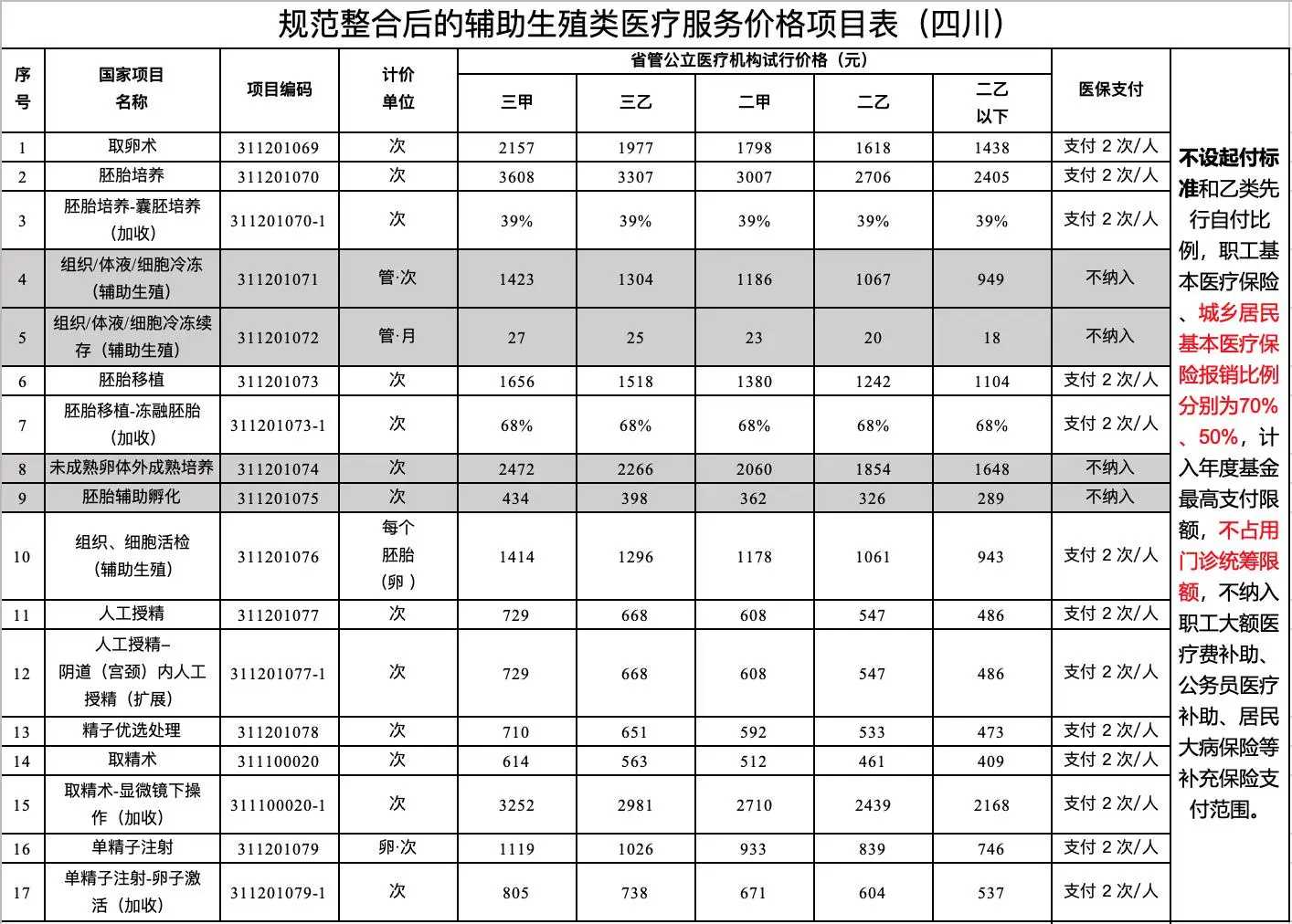 试管婴儿取卵后伤害大吗