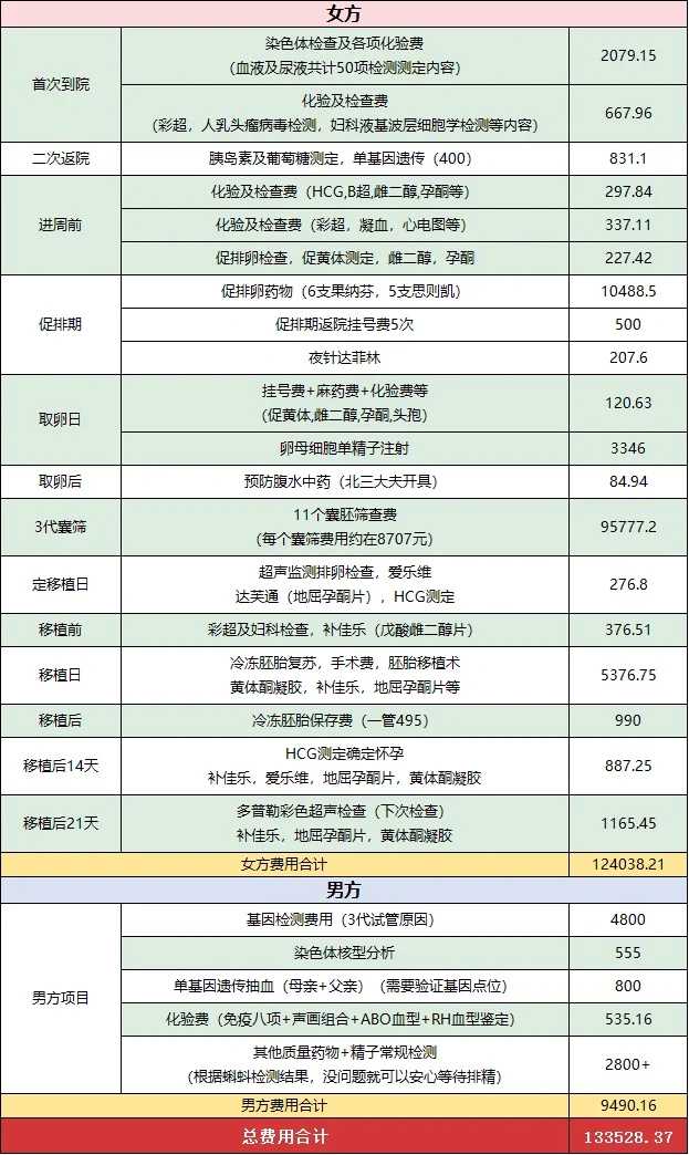 重庆试管婴儿价格多少，附成功率情况！